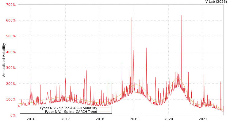 graph of Fyber N.V. SGARCH