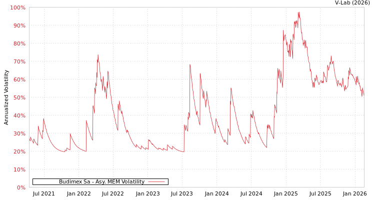 graph of Budimex Sa AMEM