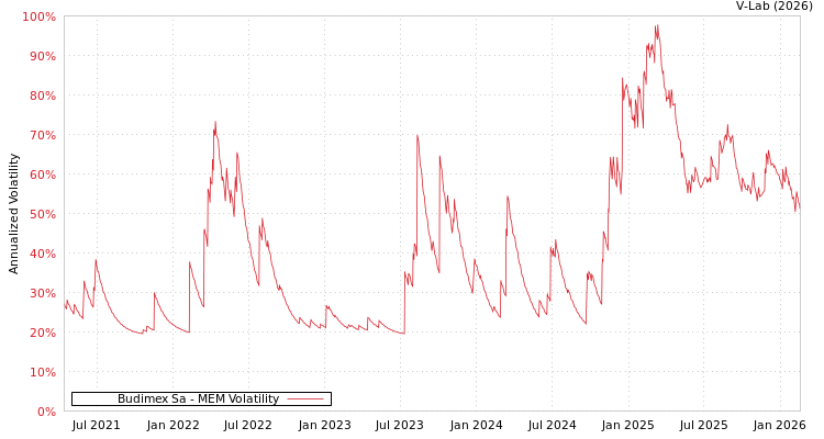 graph of Budimex Sa MEM