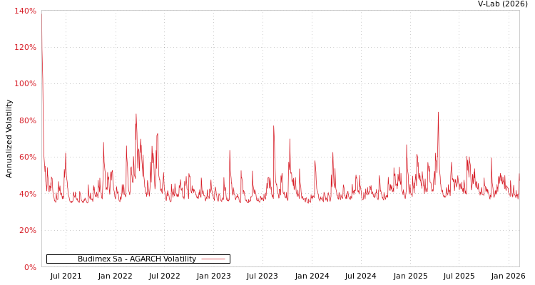 graph of Budimex Sa AGARCH