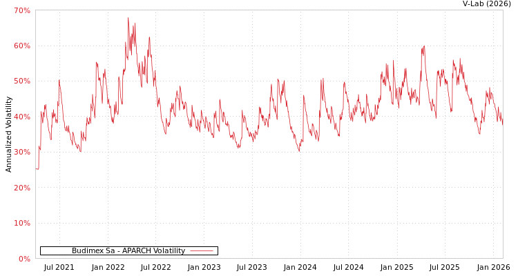 graph of Budimex Sa APARCH