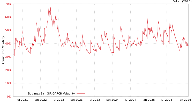 graph of Budimex Sa GJR-GARCH