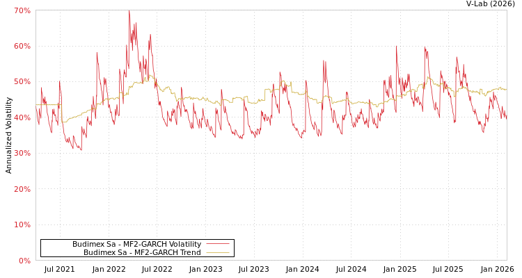 graph of Budimex Sa MF2-GARCH