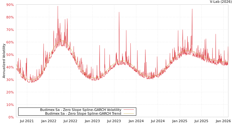 graph of Budimex Sa S0GARCH