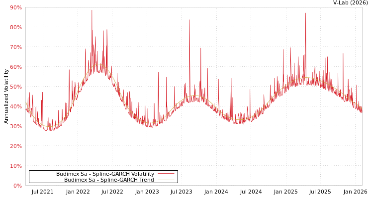 graph of Budimex Sa SGARCH