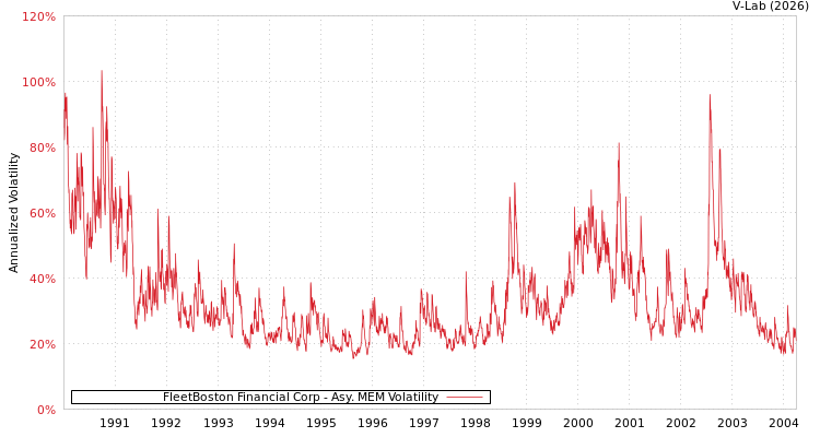 graph of FleetBoston Financial Corp AMEM