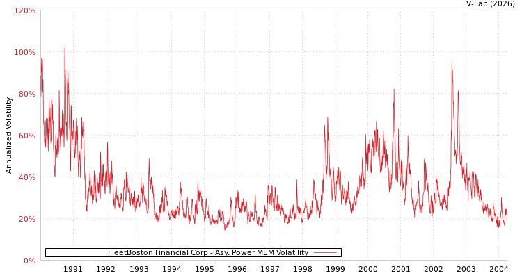 graph of FleetBoston Financial Corp APMEM