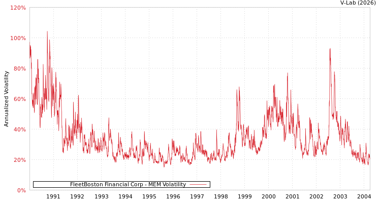 graph of FleetBoston Financial Corp MEM