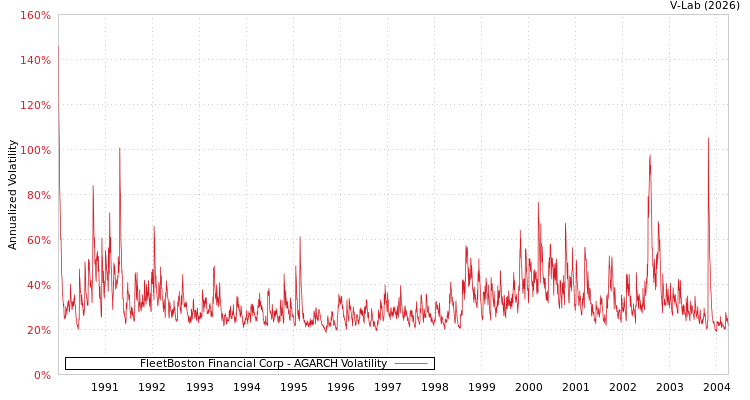 graph of FleetBoston Financial Corp AGARCH