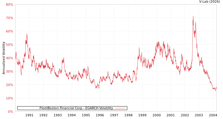 graph of FleetBoston Financial Corp EGARCH