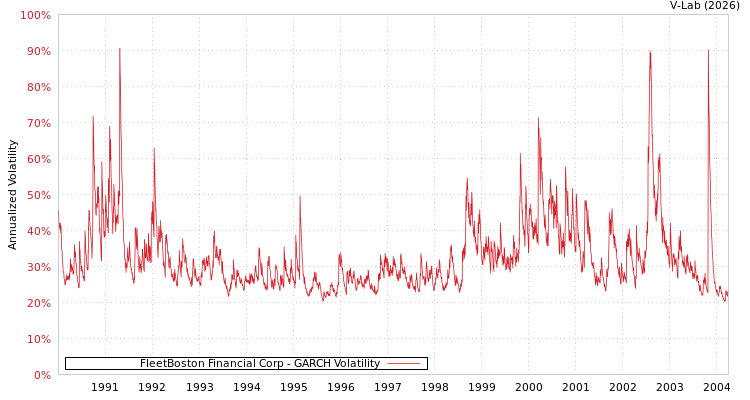 graph of FleetBoston Financial Corp GARCH