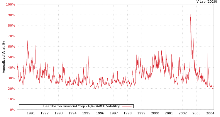 graph of FleetBoston Financial Corp GJR-GARCH
