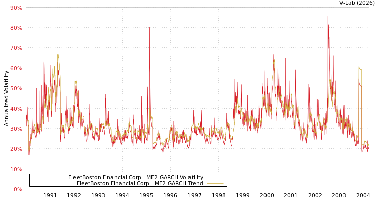 graph of FleetBoston Financial Corp MF2-GARCH