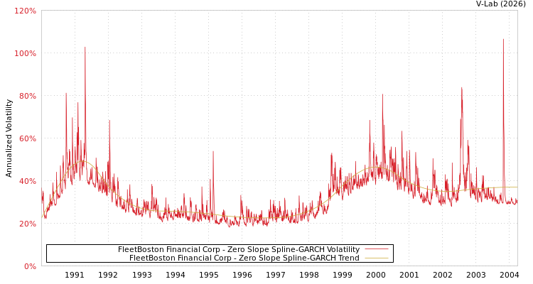 graph of FleetBoston Financial Corp S0GARCH