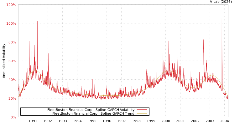 graph of FleetBoston Financial Corp SGARCH
