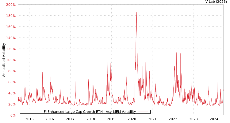 graph of FI Enhanced Large Cap Growth ETN AMEM