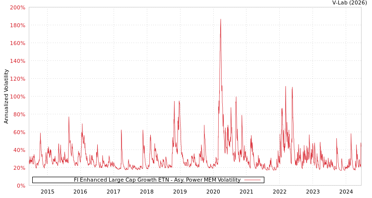 graph of FI Enhanced Large Cap Growth ETN APMEM