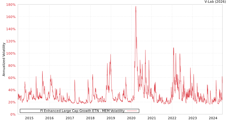 graph of FI Enhanced Large Cap Growth ETN MEM