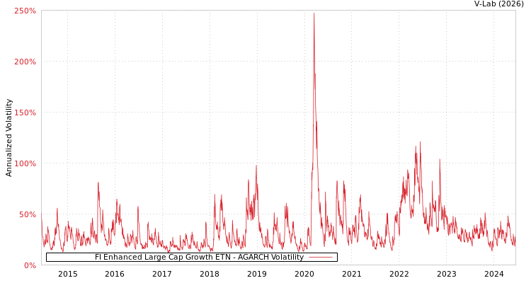 graph of FI Enhanced Large Cap Growth ETN AGARCH