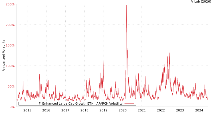 graph of FI Enhanced Large Cap Growth ETN APARCH