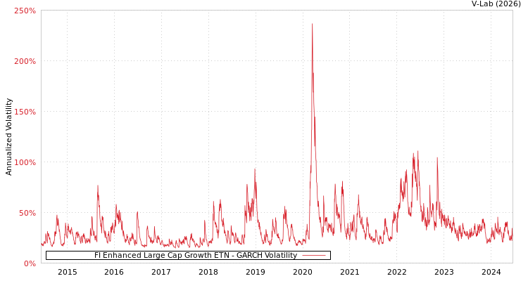 graph of FI Enhanced Large Cap Growth ETN GARCH