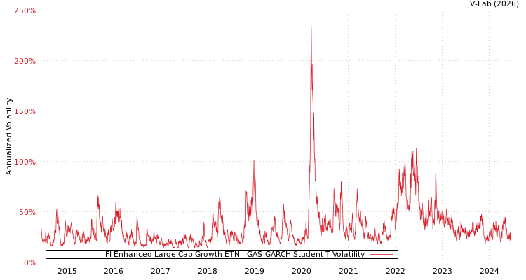 graph of FI Enhanced Large Cap Growth ETN GAS-GARCH-T
