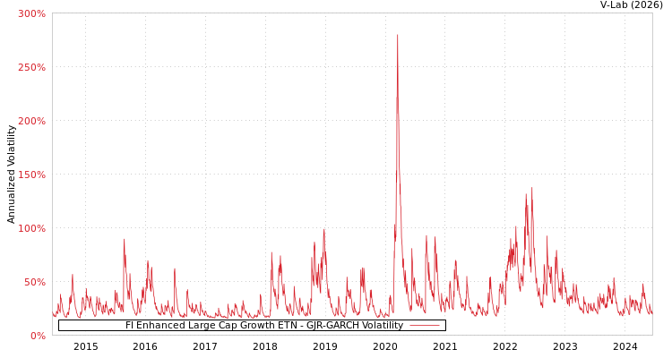 graph of FI Enhanced Large Cap Growth ETN GJR-GARCH