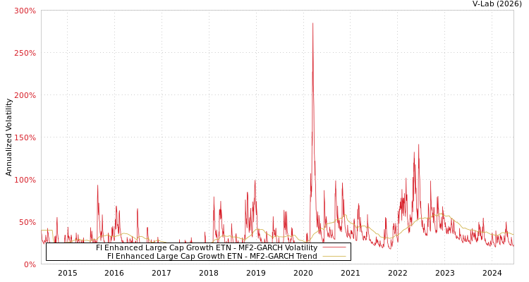 graph of FI Enhanced Large Cap Growth ETN MF2-GARCH