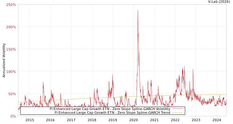 graph of FI Enhanced Large Cap Growth ETN S0GARCH