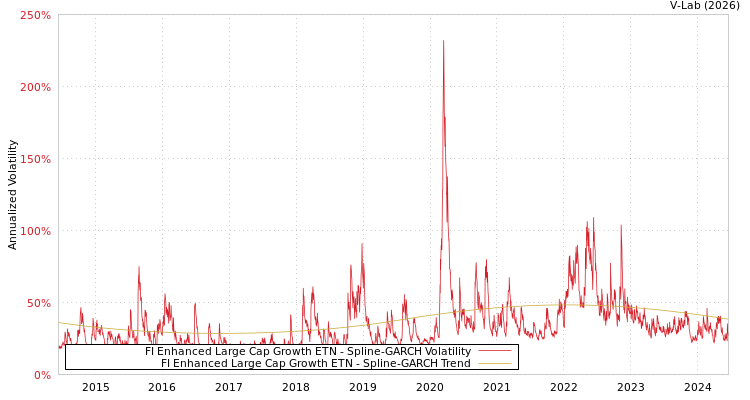 graph of FI Enhanced Large Cap Growth ETN SGARCH
