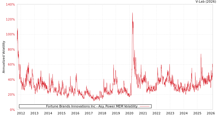 graph of Fortune Brands Innovations Inc APMEM