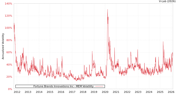 graph of Fortune Brands Innovations Inc MEM