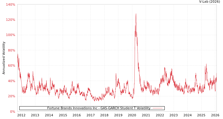 graph of Fortune Brands Innovations Inc GAS-GARCH-T