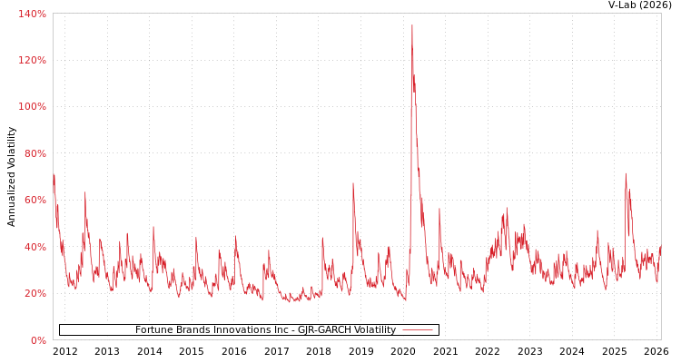 graph of Fortune Brands Innovations Inc GJR-GARCH