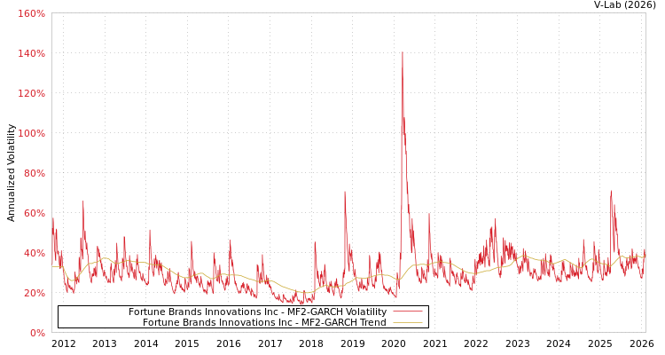 graph of Fortune Brands Innovations Inc MF2-GARCH