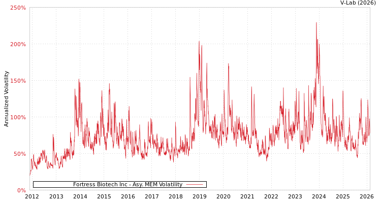 graph of Fortress Biotech Inc AMEM