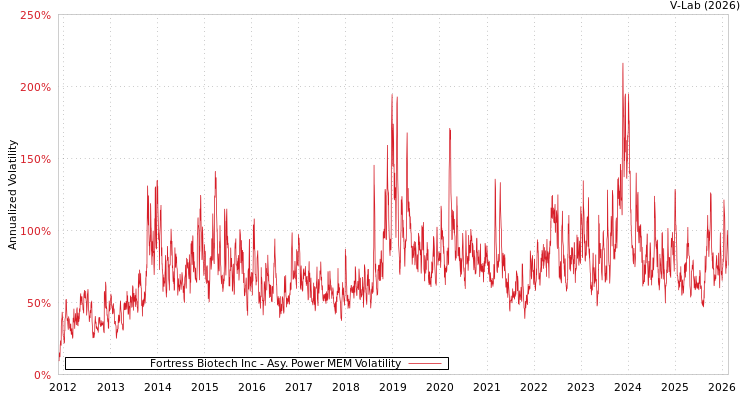 graph of Fortress Biotech Inc APMEM