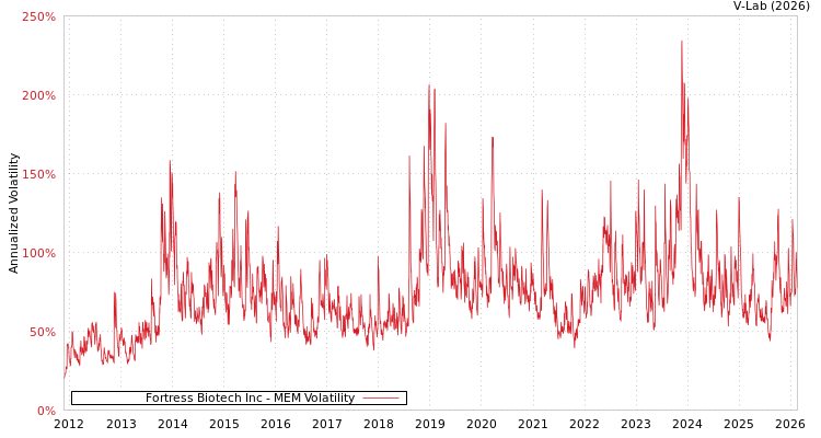 graph of Fortress Biotech Inc MEM