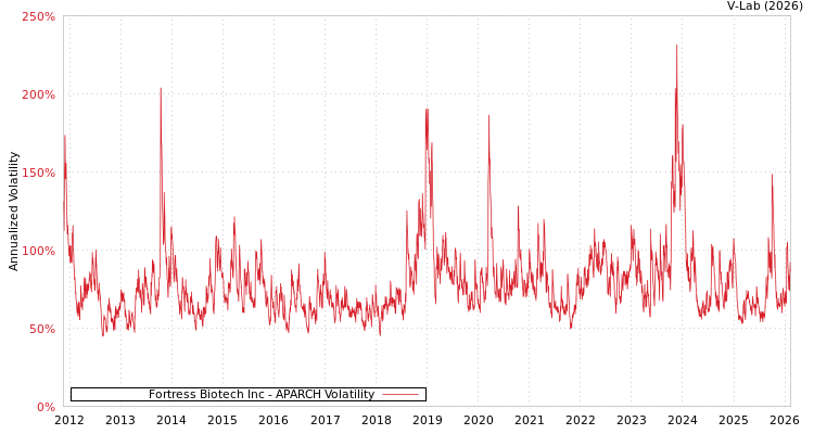 graph of Fortress Biotech Inc APARCH