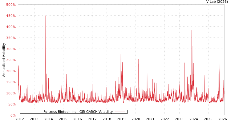 graph of Fortress Biotech Inc GJR-GARCH