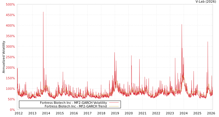 graph of Fortress Biotech Inc MF2-GARCH