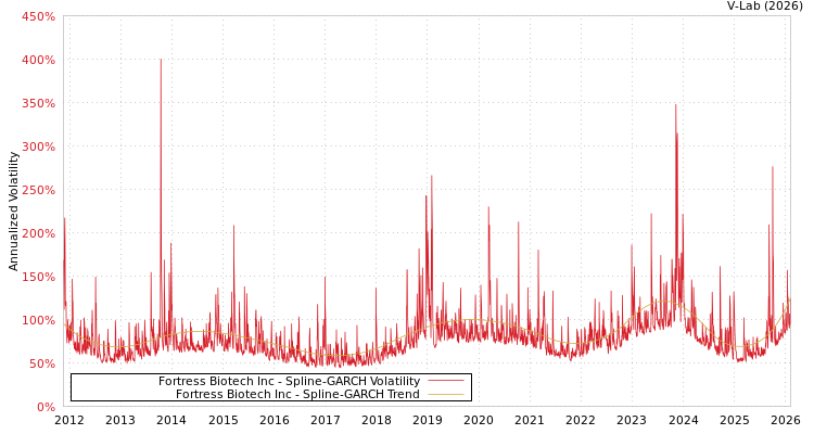 graph of Fortress Biotech Inc SGARCH
