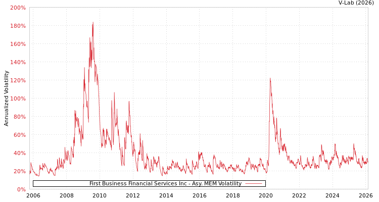 graph of First Business Financial Services Inc AMEM