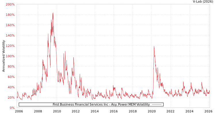 graph of First Business Financial Services Inc APMEM