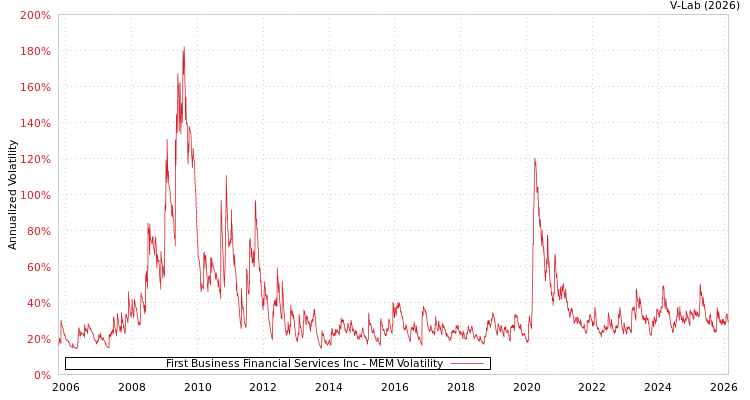 graph of First Business Financial Services Inc MEM