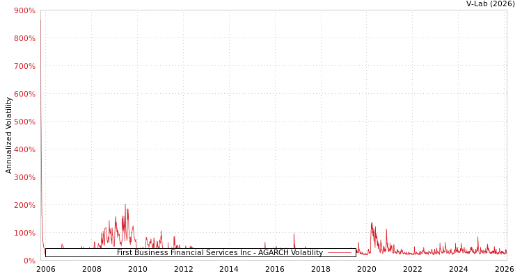 graph of First Business Financial Services Inc AGARCH