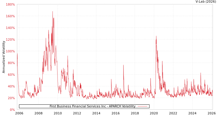 graph of First Business Financial Services Inc APARCH