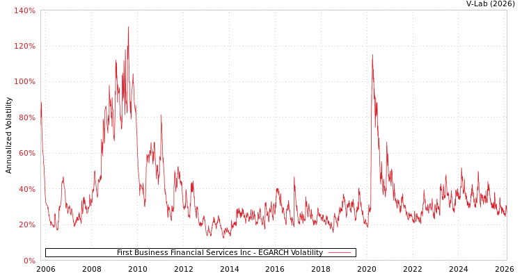 graph of First Business Financial Services Inc EGARCH