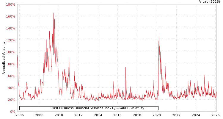 graph of First Business Financial Services Inc GJR-GARCH