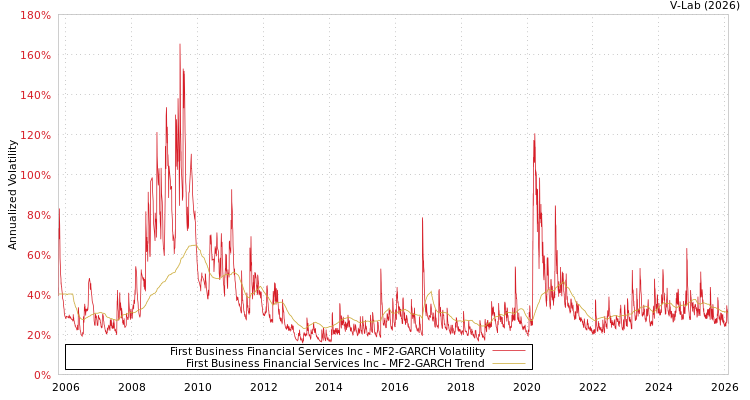 graph of First Business Financial Services Inc MF2-GARCH